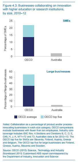 Research & Industry Collaboration in Australia vs. the rest of the OECD